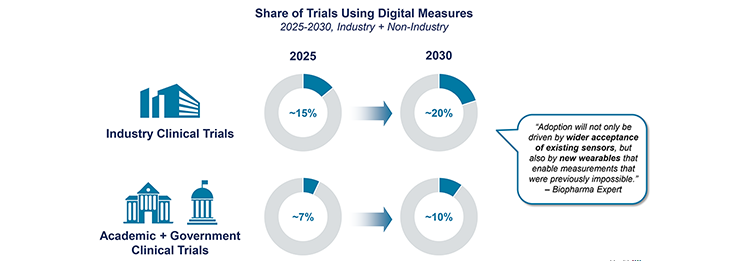 From Pilot to Protocol: Digital Measures Take Hold 
