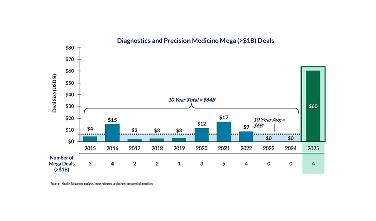 What a Difference a Year Makes: Diagnostics Deal-Making Roars Back