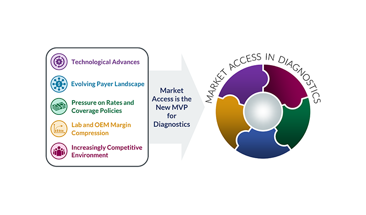 Innovation is Not Enough!! Why Market Access is the New MVP for Diagnostics