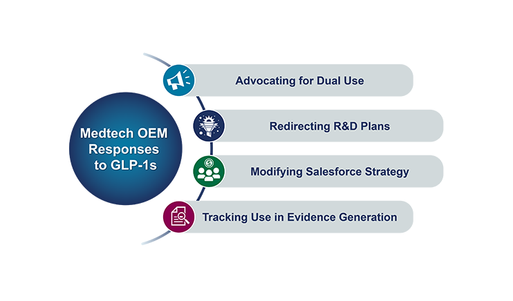 Riding the GLP-1 Tide: How MedTech is Embracing GLP-1s