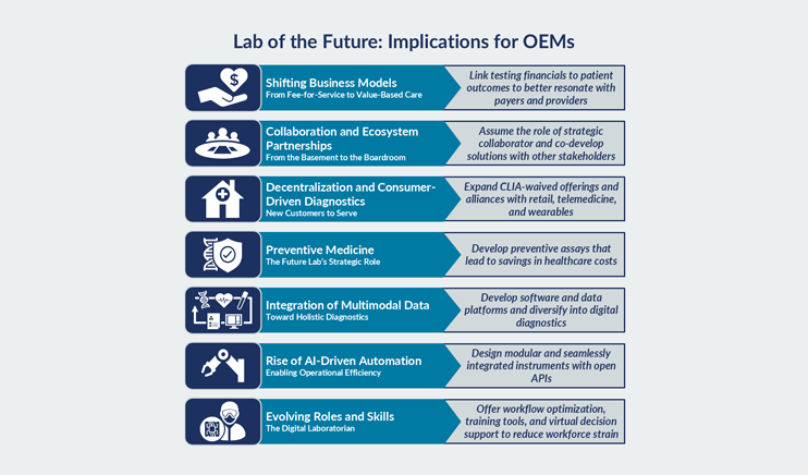 The Lab of the Future (Issue 3): From Reactive Testing to Predictive Intelligence