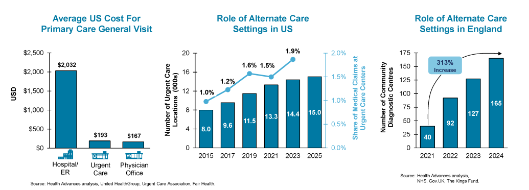 Average US Cost For Primary Care General Visit/Role of Alternate Care Settings in US/Role of Alternate Care Settings in England