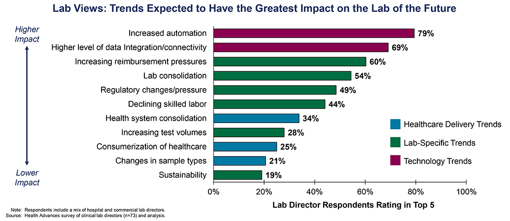 Lab Views: Trends Expected to Have the Greatest Impact on the Lab of the Future