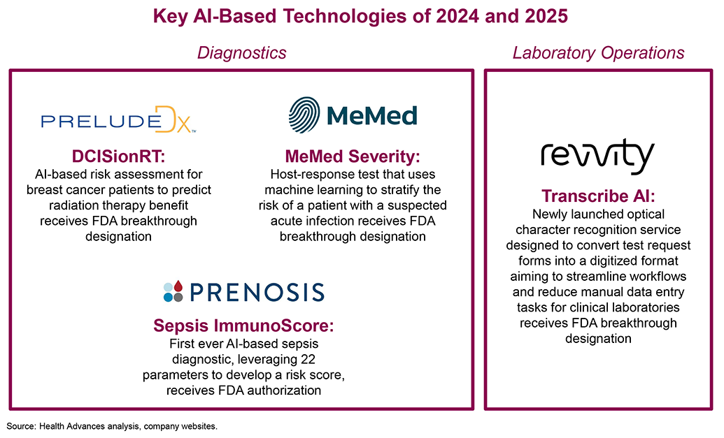 Key AI-Based Technologies of 2024 and 2025