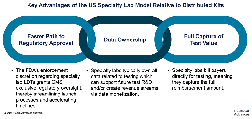 Key Advantages of the US Speciality Lab Model Relative to Distributed Kits