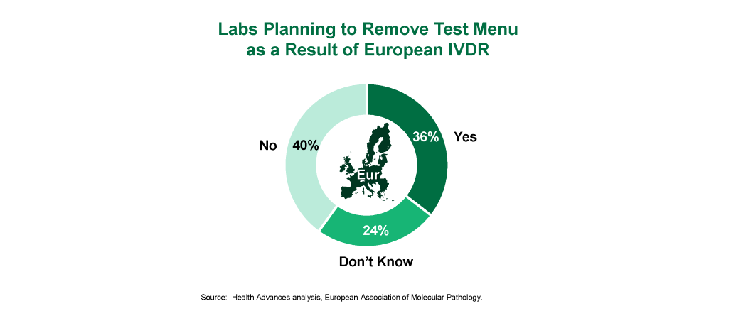 Labs Planning to Remove Test Menu as a Result of European IVDR