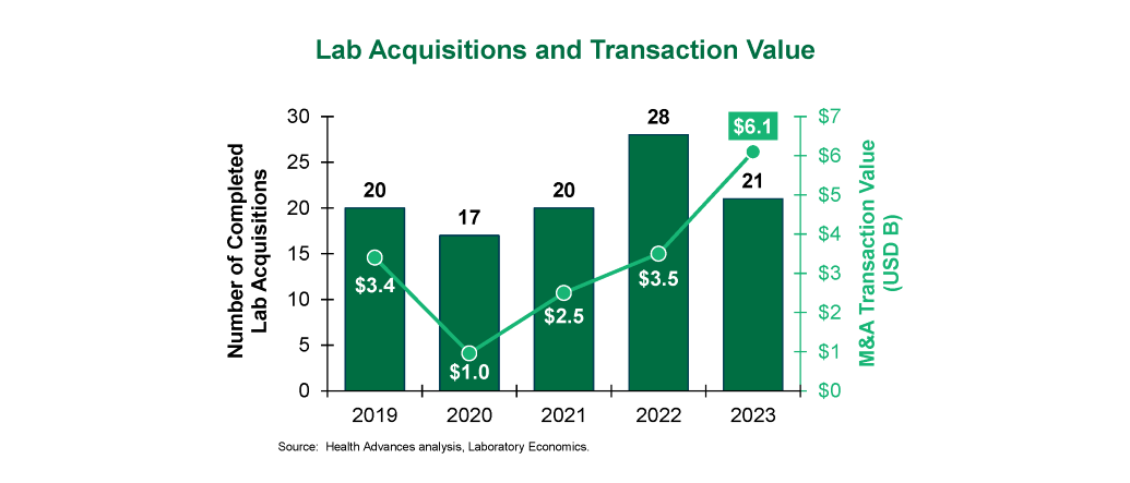 Lab Acquisitions and Transaction Value 