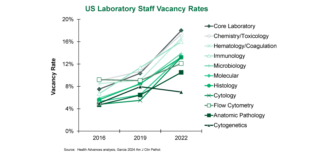 US Laboratory Staff Vacancy Rates