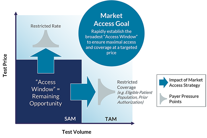 Market Access Goal