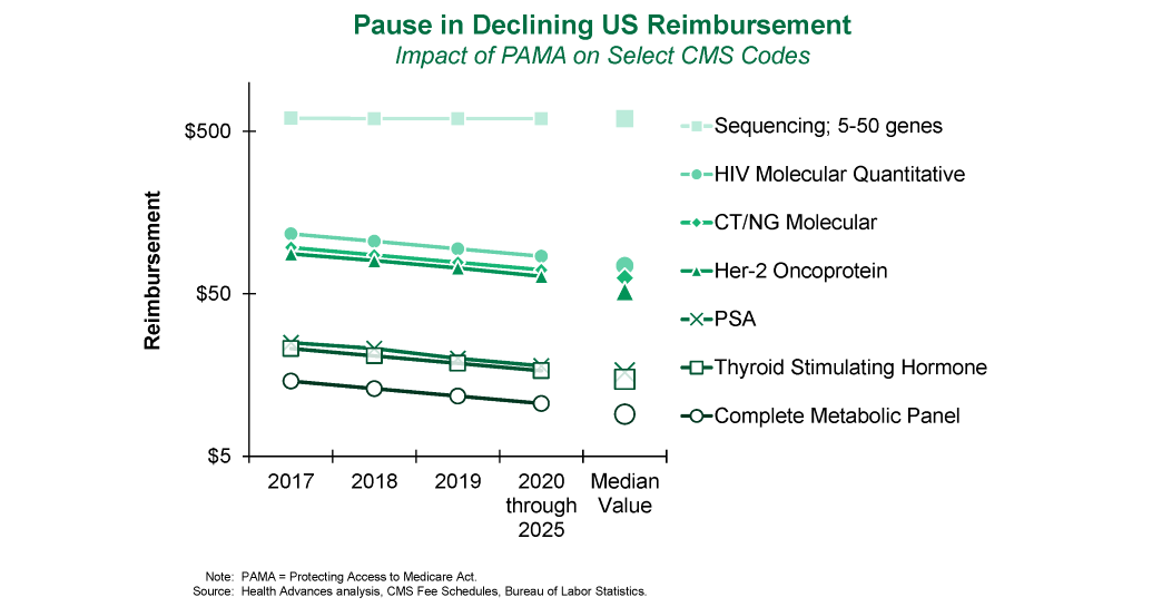 Pause in Declining US Reimbursement