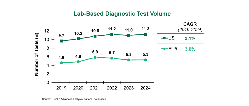 Lab-Based Diagnostic Test Volume