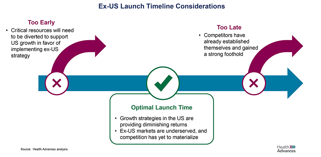 Ex-US Launch Timeline Considerations