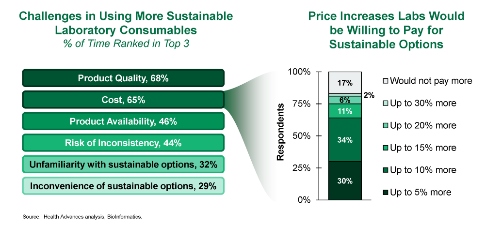 Challenges in Using More Sustainable Laboratory Consumables / Price Increases Labs Would be Willing to Pay for Sustainable Options