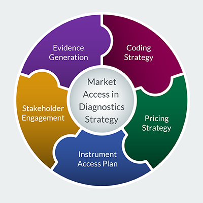 Market Access Execution: Have You Covered Your Bases?